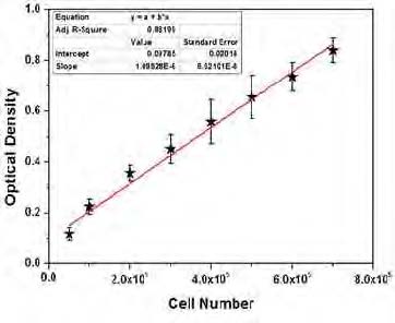 Calibration curve of cell number vs. optical density