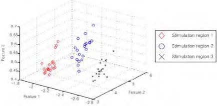 PCA-projected feature vectors