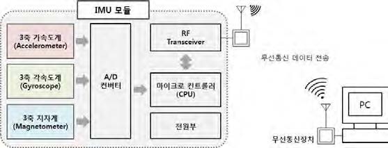 IMU 모듈 개념도