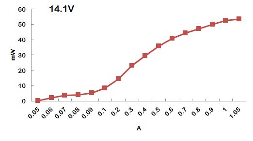 각 전류량에 따른 빛의 전력량 측정값 그래프