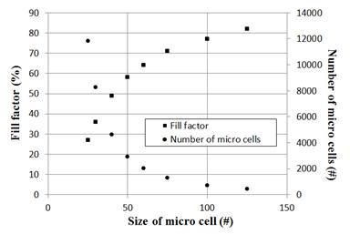 micro-cell 크기 별 Fill factor와 micro cell수
