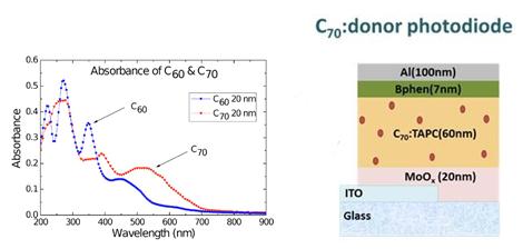 C60,C70의 Absorbance 비교 그래프 (좌) 와 유기 photodiode 구조의 예 (우)