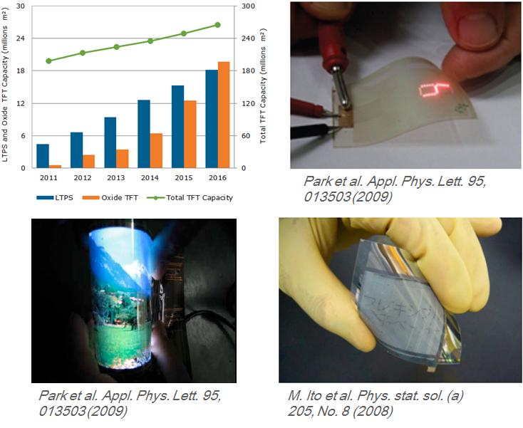 산화물 TFT의 시장성 및 다양한 제품 시연