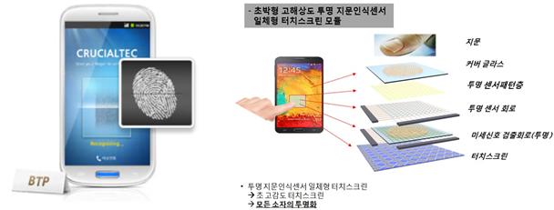 크루셜텍의 바이오트랙패드(BTP, 좌), 트레이스가 제안한 터치스크린 지문인식(우)