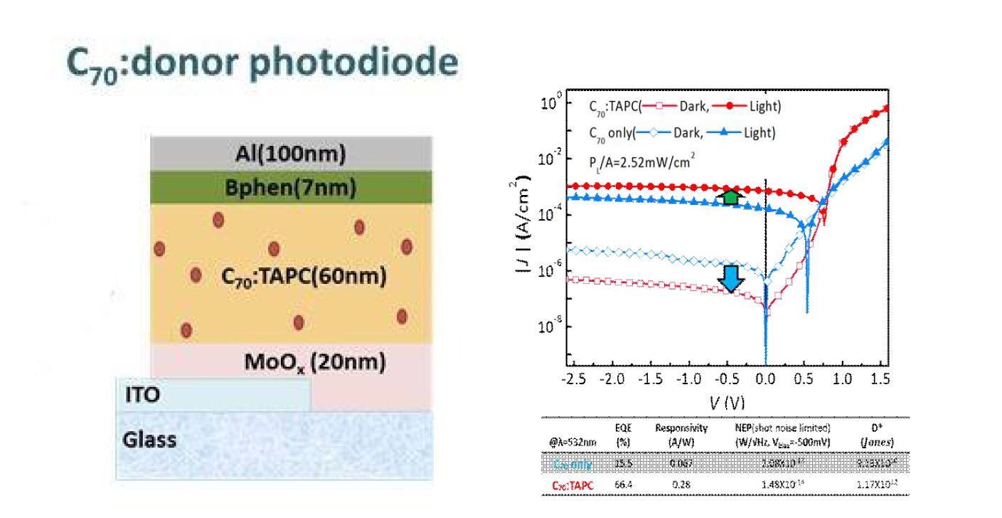 TAPC가 도핑된 C70와 MoO3의 계면을 이용한 유기물 포토다이오드