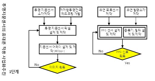 기술개발 추진체계