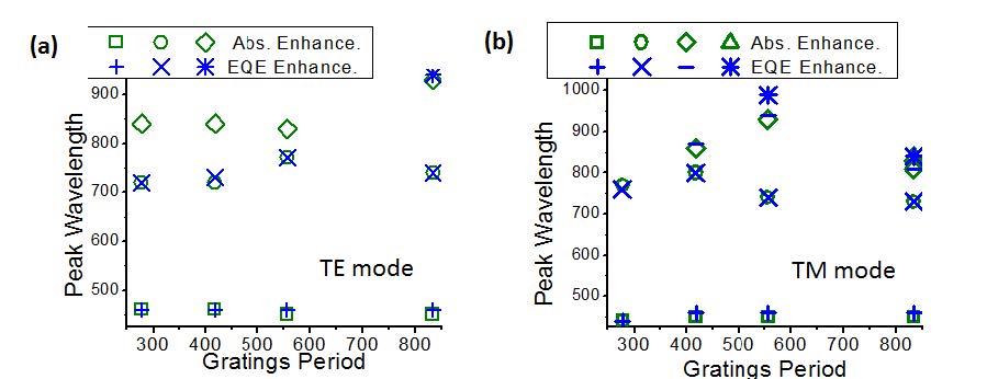이론적 분산관계식 계산을 통한 금속 나노 격자 주기에 따른 diffraction 및 표면 플라즈모닉 공진 파장
