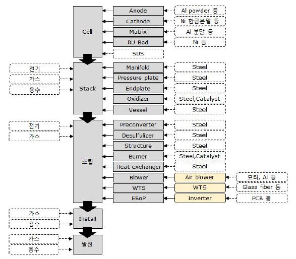 발전용 연료전지 시스템운영 단위공정도