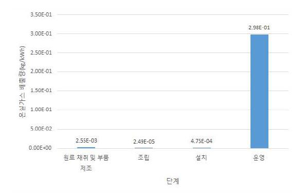 발전용 연료전지 시스템 단계별 온실가스 배출량