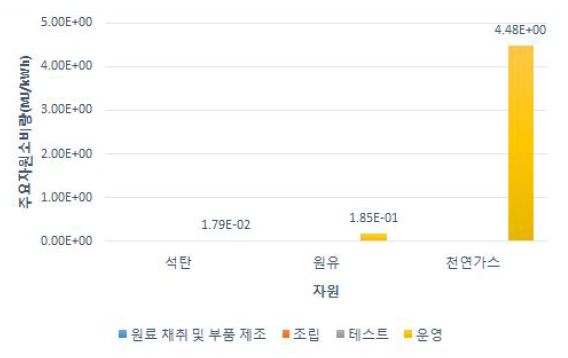 주택용 연료전지 시스템 단계별 주요 자원소비량