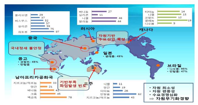 희소금속의 지역적 편중성