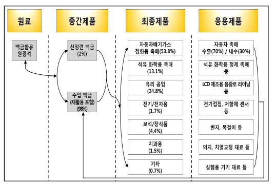 국내 백금의 물질 흐름 현황