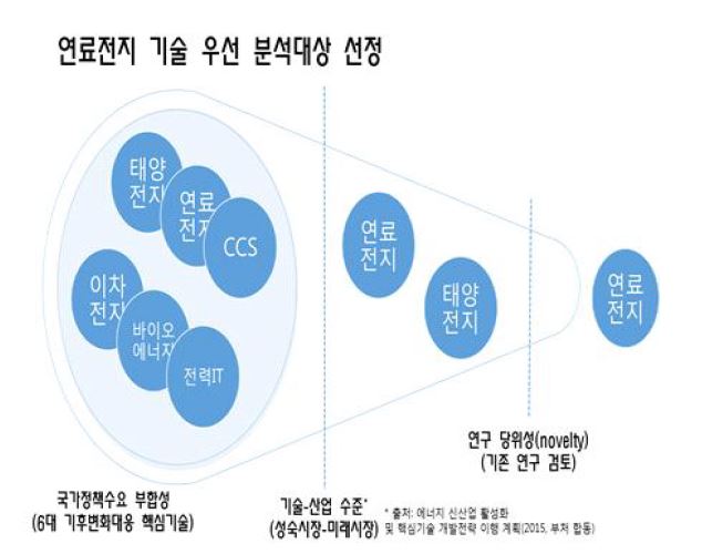 분석대상 선정