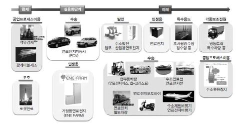 수소에너지의 현재 및 미래와 이용형태