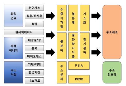 수소제조 방법 및 인프라