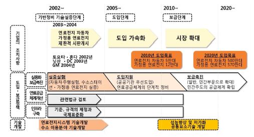 일본의 에네팜 로드맵 전략