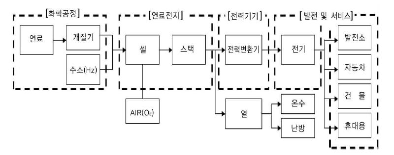 연료전지 산업 연관 산업