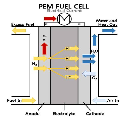 고분자 전해질형 연료전지의 기본구조