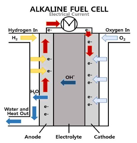 알칼리형연료전지의 기본구조