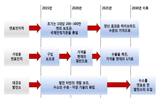 일본의 수소연료전지 로드맵