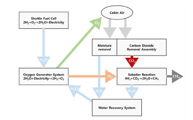 우주에서의 물과 산소의 폐쇄루프 재활용 시스템