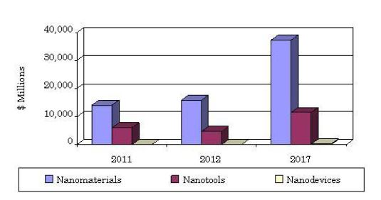 그림 2. 나노소재, 나노장비 및 나노디바이스 시장 예측(BCC research, 2012)