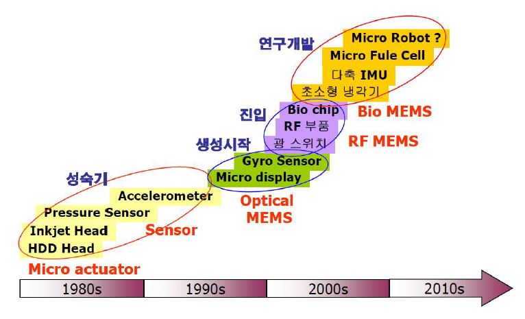 그림 7. MEMS의 기술변화