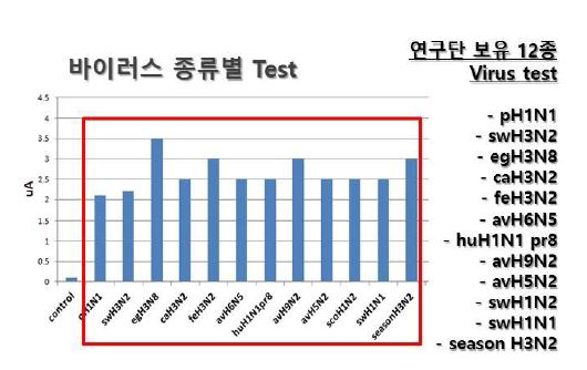 그림 128. 다양한 인플루엔자 바이러스를 이용한 전기화학센서 시험 측정