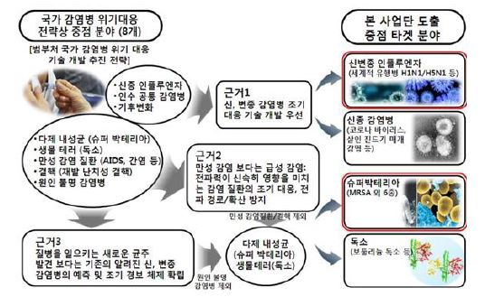 그림 1. 바이오유해물질 중점 타겟 도출 근거