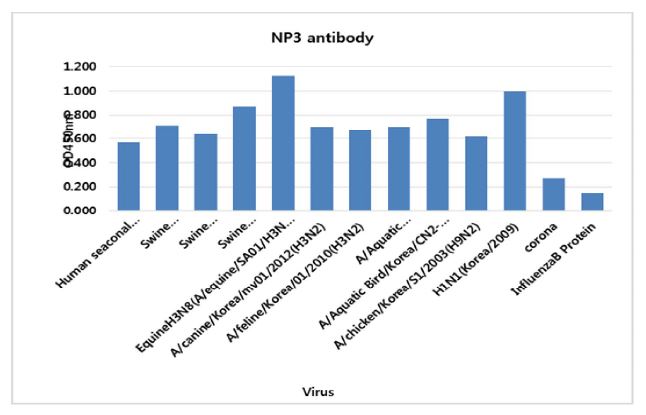 그림 71. NP3 항체의 교차반응성 측정
