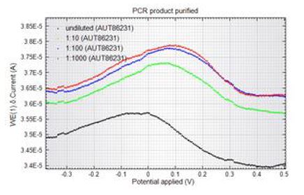 그림 84. FITC 표식기를 가지는 PCR 생성물의 전기화학적 검출 결과