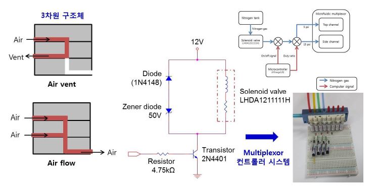 그림 98. Multiplexor 시스템을 가지는 마이크로플루이딕칩 개발