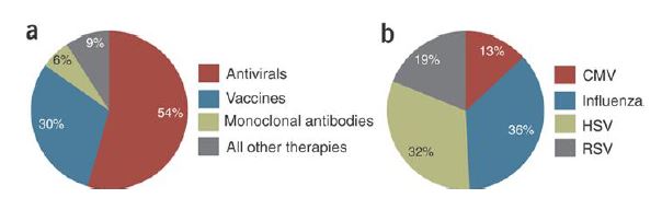 [그림] a) 항바이러스 치료제 타입별 시장 점유율, b) HIV를 제외한 바이러스 종류 별 항바이러스제 시장점유율(CMV:거대세포 바이러스, Influenza: 인플루엔자, HSV: 헤르페스, RSV: 호흡기 세포융합바이러스)
