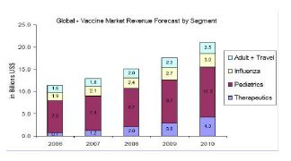[그림] 글로벌 백신시장의 성장 전망 자료 : RNCOS, Global Vaccine Market Outlook(2007-2010), 2007년