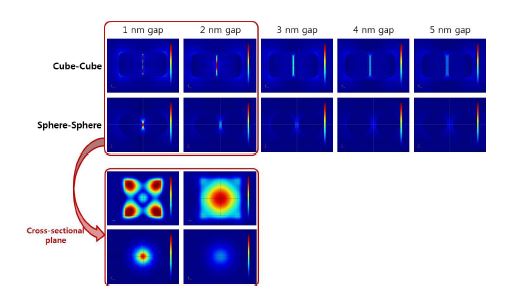 그림 6. 플라즈모닉 나노입자 간 조합 (큐브형-큐브형, 구형-구형)의 간극 정도에 따른 전자기장 증폭 효과에 대한 이론적 계산 연구. 금 나노큐브 및 금 구형 나노입자 크기 : 40 nm, 입자 간극 물질 : 물 (water). 각 그림의 결과는 모두 같은 스케일로 표현하였음.