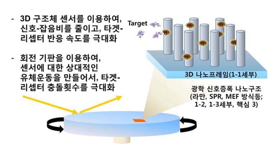 그림 3-1-4. 회전기판을 활용한 센서 고속화 기술을 보여주는 모식도