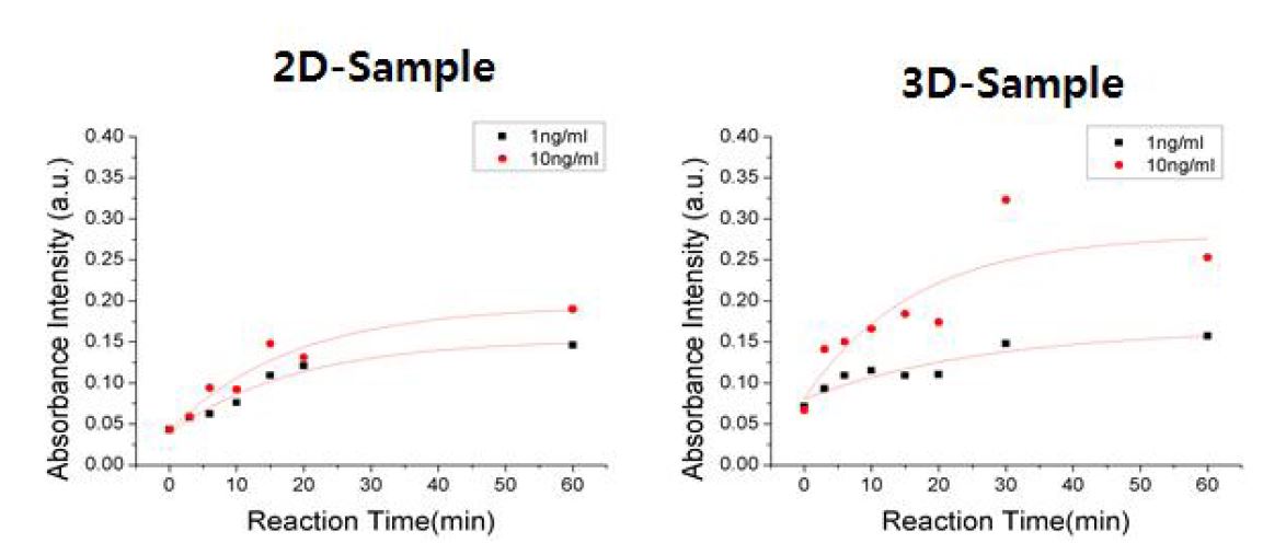 그림 3-2-1. ELISA 테스트 결과, 2D 구조체 (좌), 3D 구조체 (우)