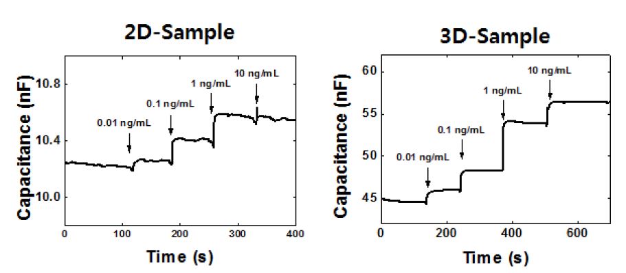 그림 3-2-3. 캐패시턴스 변화 측정 테스트 결과, 2D 구조체 (좌), 3D 구조체 (우)