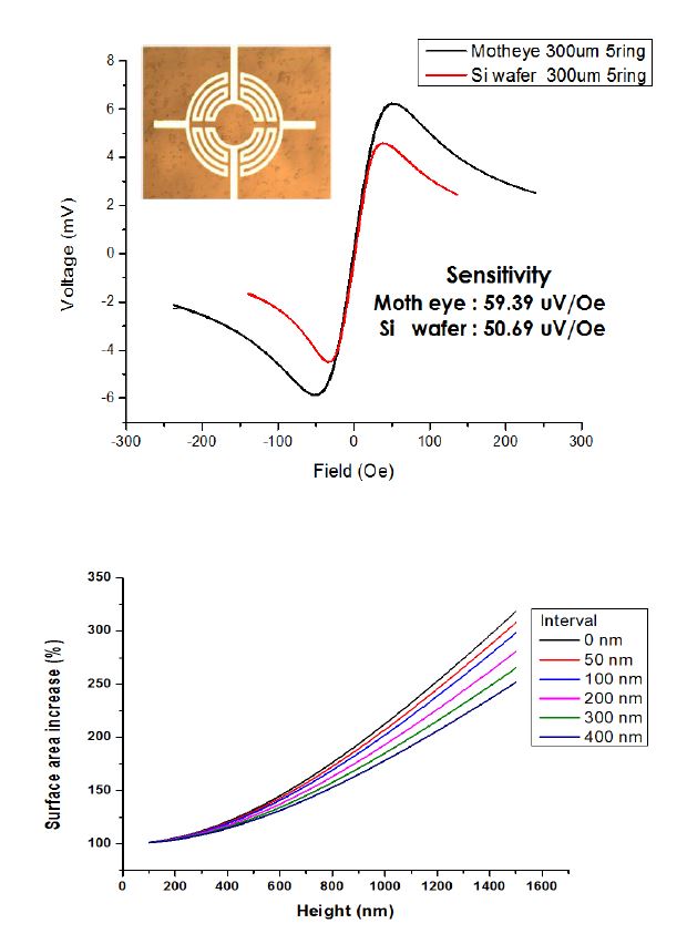 그림 3-9-2. 2D (Si wafer) 3D (nanoimprinting) 구조의 센서 민감도 비교(위),반지름 1μm 임프린팅 구조물의 간격에 따른 유효표면적 증가비율(아래)