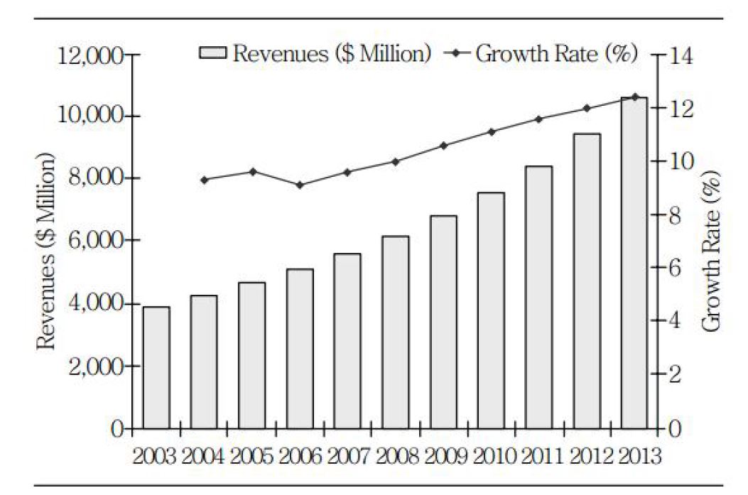 그림. 바이오센서 세계시장의 규모 및 성장률