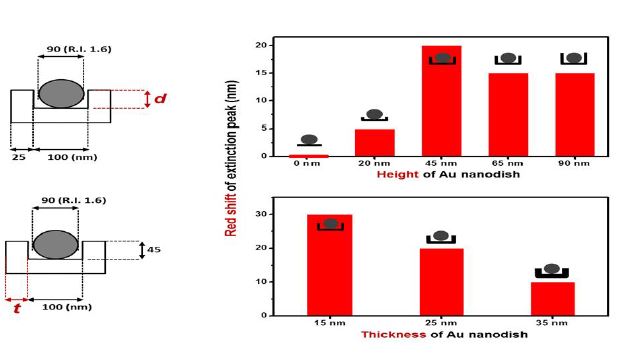 그림. Au nanodish의 내부 깊이(d)와 외벽 두께(t) 변화에 따른 Au nanodish의 공진주파수 변화량(red-shift).