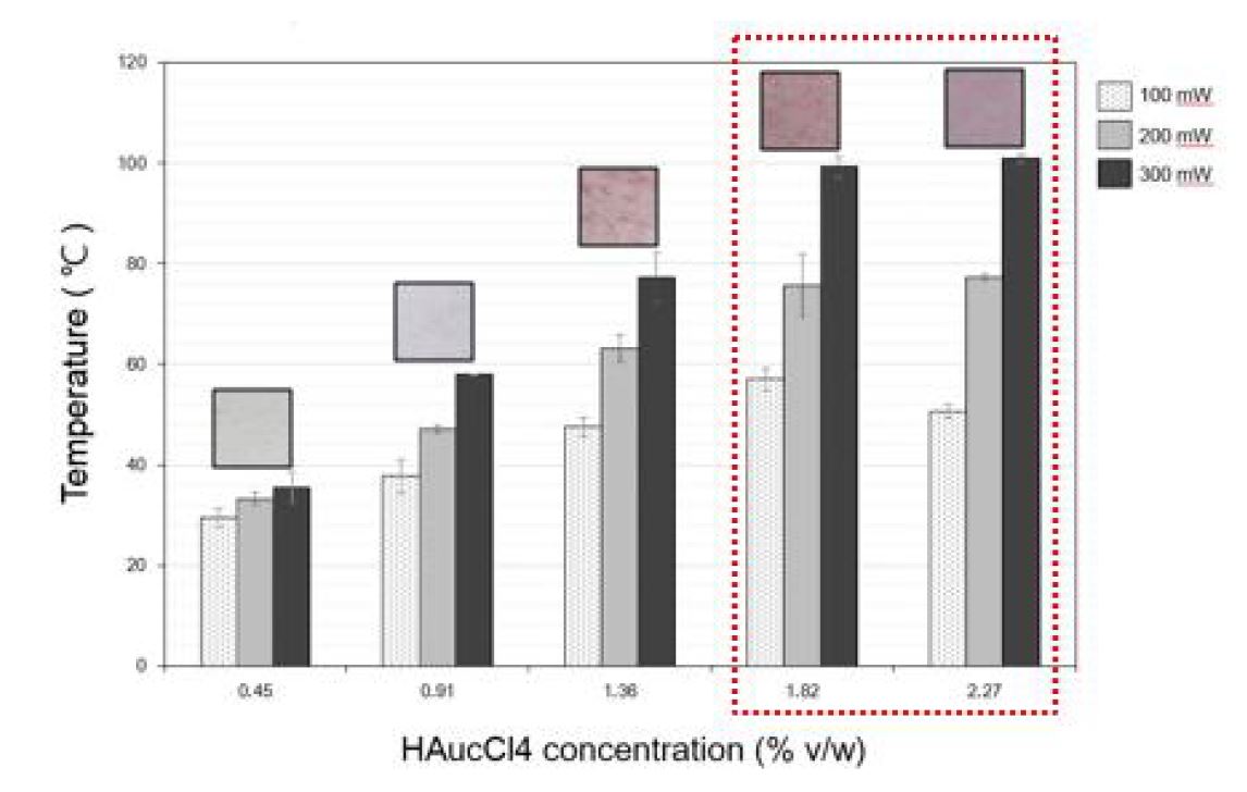 그림 3-5-8 레이저 파워와 HAuCl4의 농도에 따른 PDMS의 온도 상승