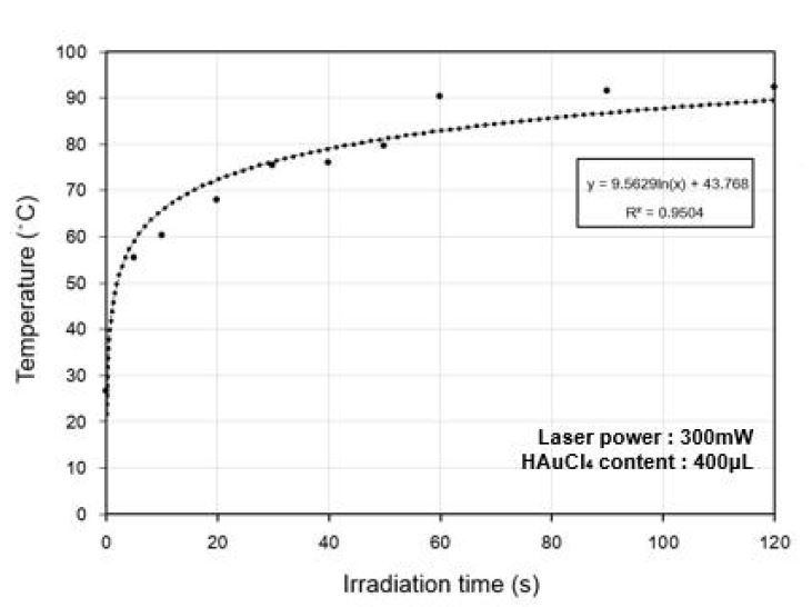 그림 3-5-9 레이저 조사 시간에 따른 PDMS 온도 변화