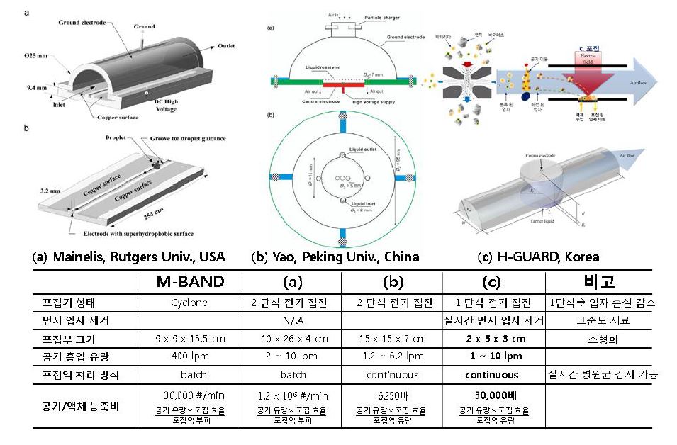 그림 2-2-2 바이오에어로졸 액상 포집 기술 비교