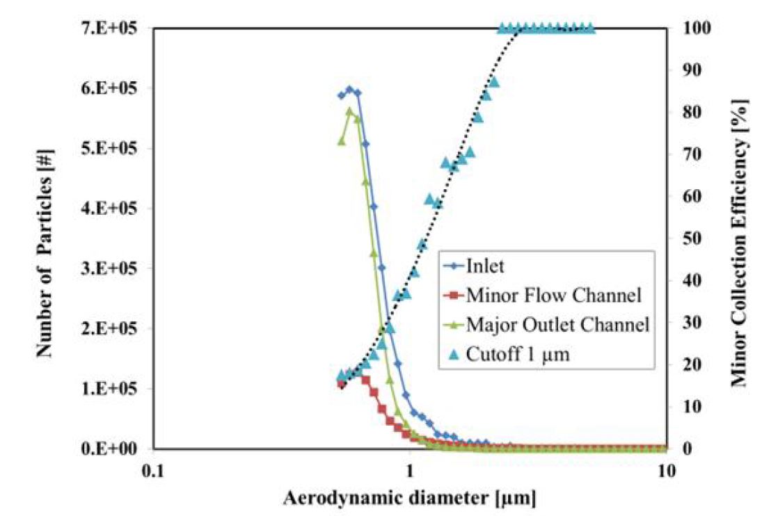 그림 3-2-7 1 μm분류 입경 조건에서의 실내 공기 입자 분류 효율과 inlet, Major outlet, Minor outlet에서의 입자 개수 분포