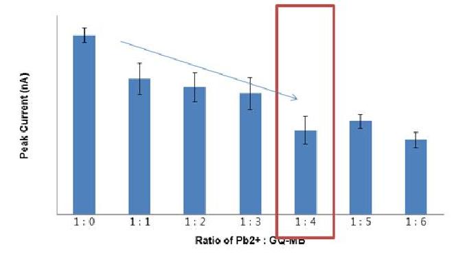 Pb2+ 이온 : GQ-MB 의 비에 따른 신호의 변화