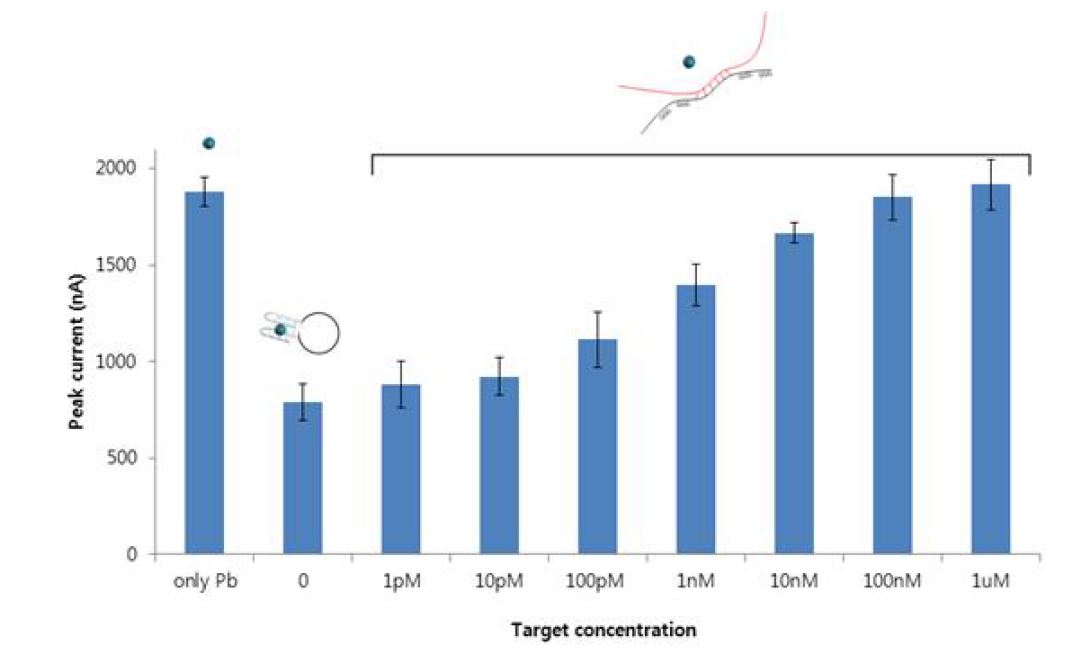 target DNA 농도에 따른 신호의 변화