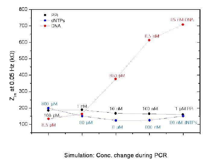 실제 PCR 과정에서 예상되는 각 요소들의 농도 변화량에 따른 임피던스 변화