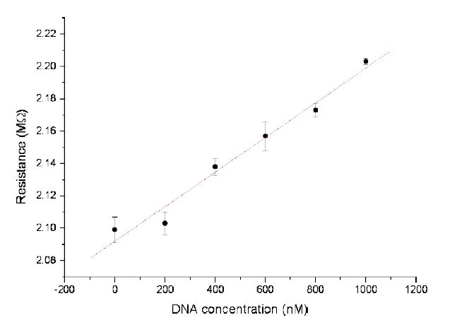 DNA 농도 변화에 따른 반응 용액 저항 변화