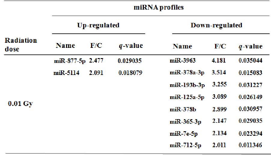 표 3. 저선량 방사선에 대한 발현 변화 마이크로RNA들을 FDR (q<0.05)로 재정리